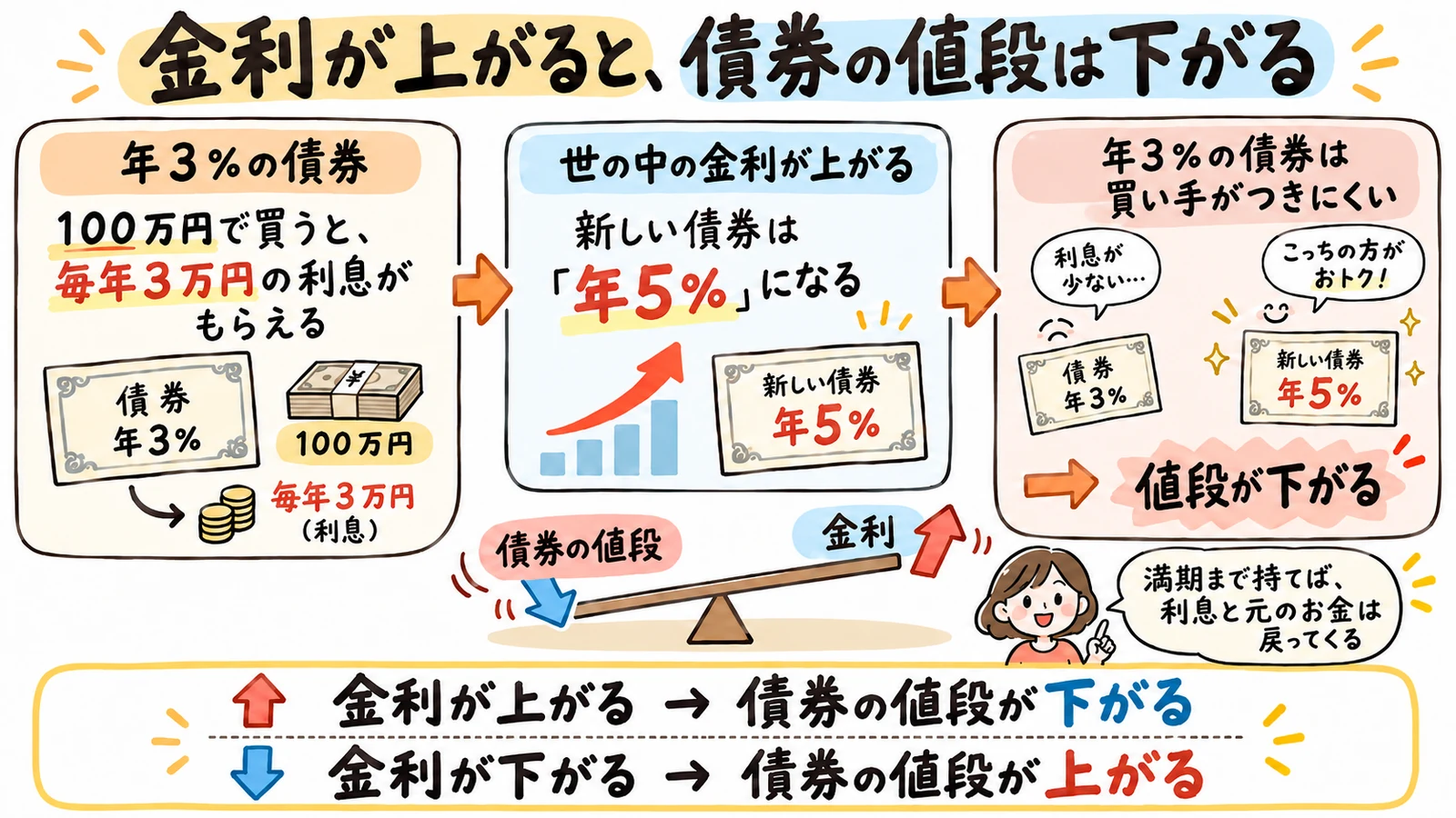 金利が上がると、債券の値段は下がることを示した図解