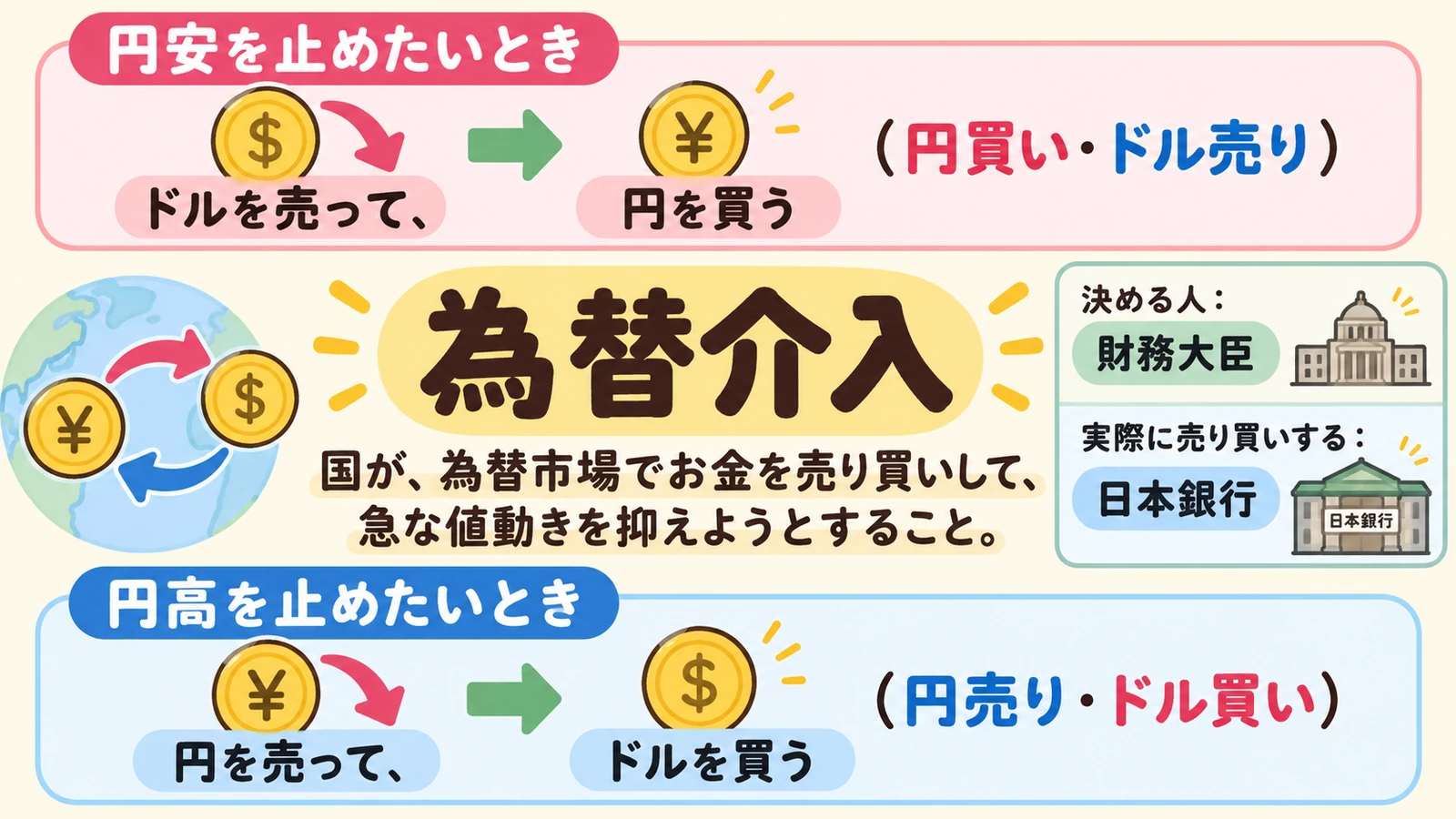 為替介入の2つの向きと、決める人・実行する人を示した図解