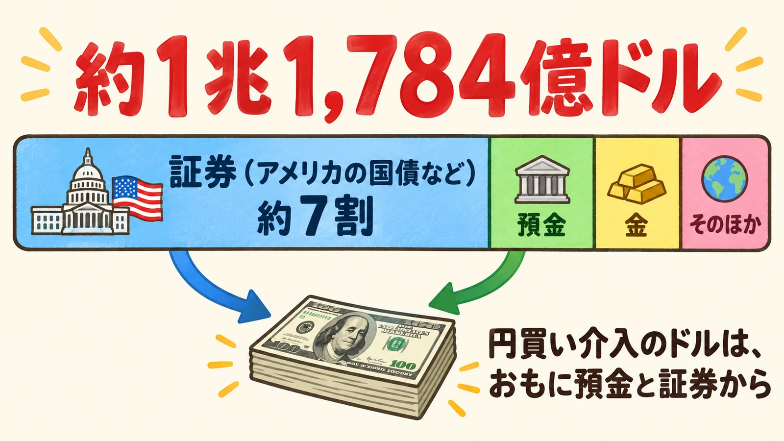 日本の外貨準備(約1兆1,784億ドル)の内訳と、円買い介入のドルが、おもに預金と証券から出ることを示した図解
