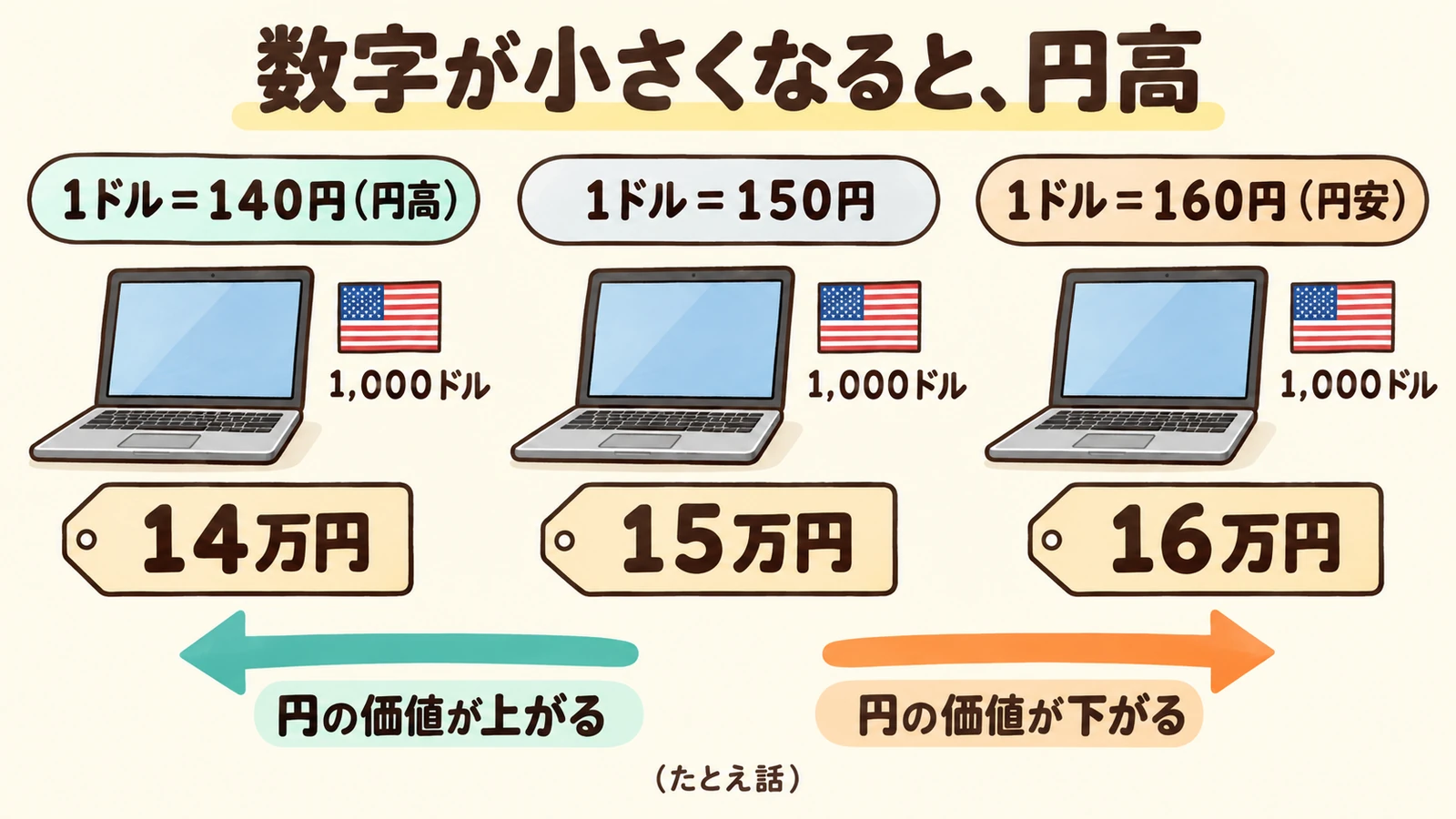 1ドル140円・150円・160円のとき、アメリカで1,000ドルのパソコンが何円になるかを示した図解