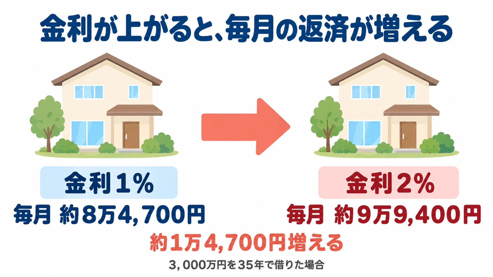 金利が上がると毎月の返済が増える。3,000万円を35年で借りた場合、金利1%で毎月約8万4,700円、金利2%で約9万9,400円。
