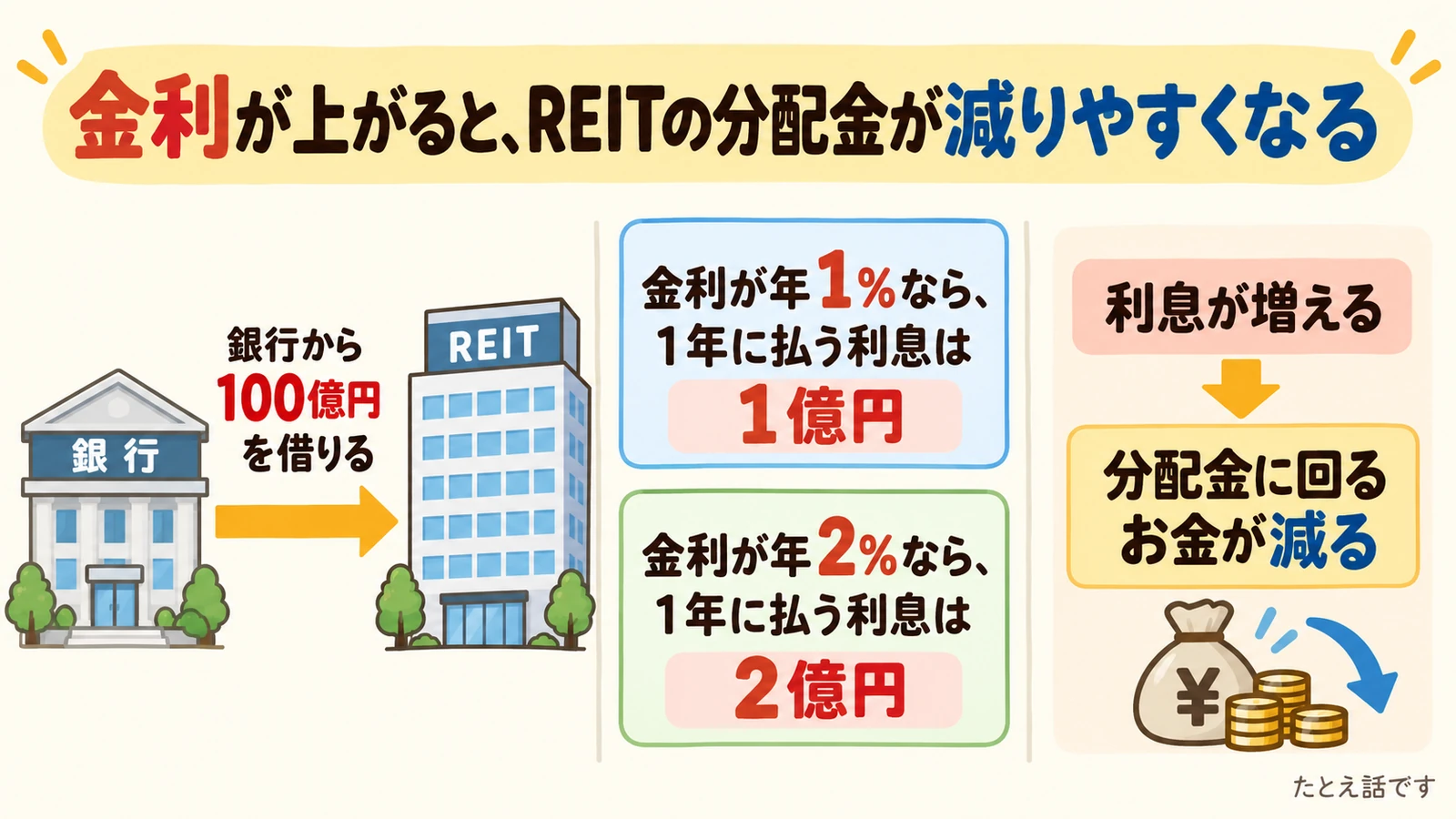 REITが銀行から100億円を借りた場合の利息を示した図解(金利1%なら1億円、2%なら2億円)