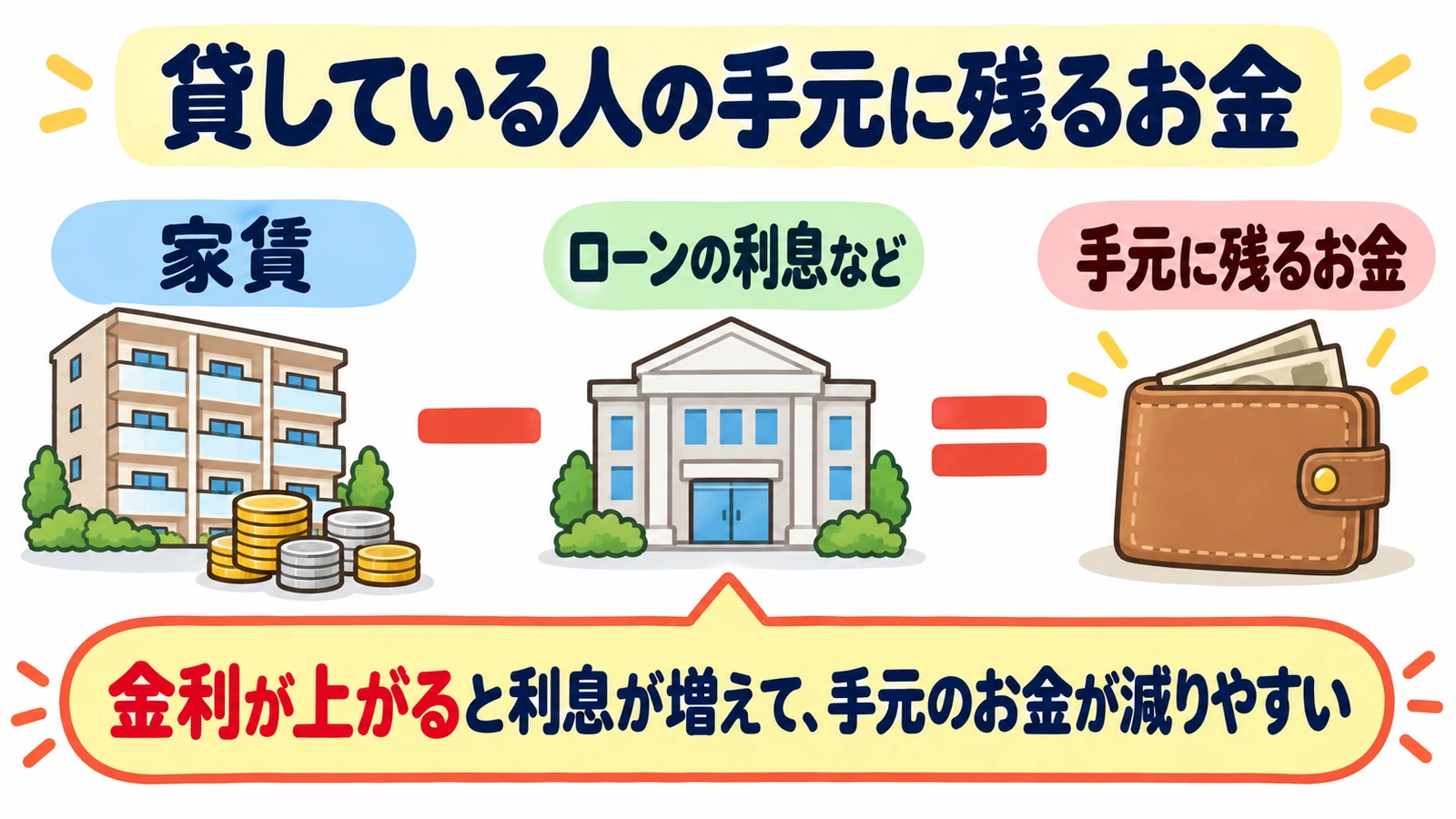 貸している人の手元に残るお金は、家賃からローンの利息などを引いたもの。金利が上がると利息が増えて、手元のお金が減りやすい。