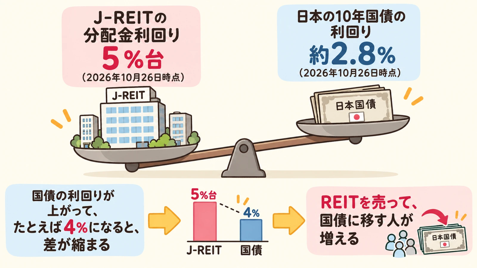 国債の利回りが上がると、REITの魅力が下がることを示した図解