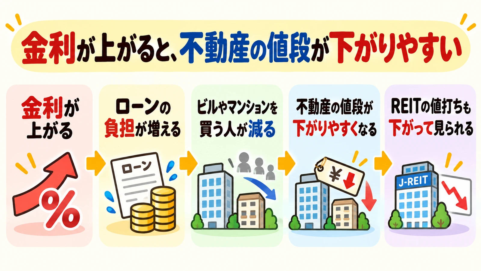 金利が上がると、不動産の値段が下がりやすくなる流れを示した図解