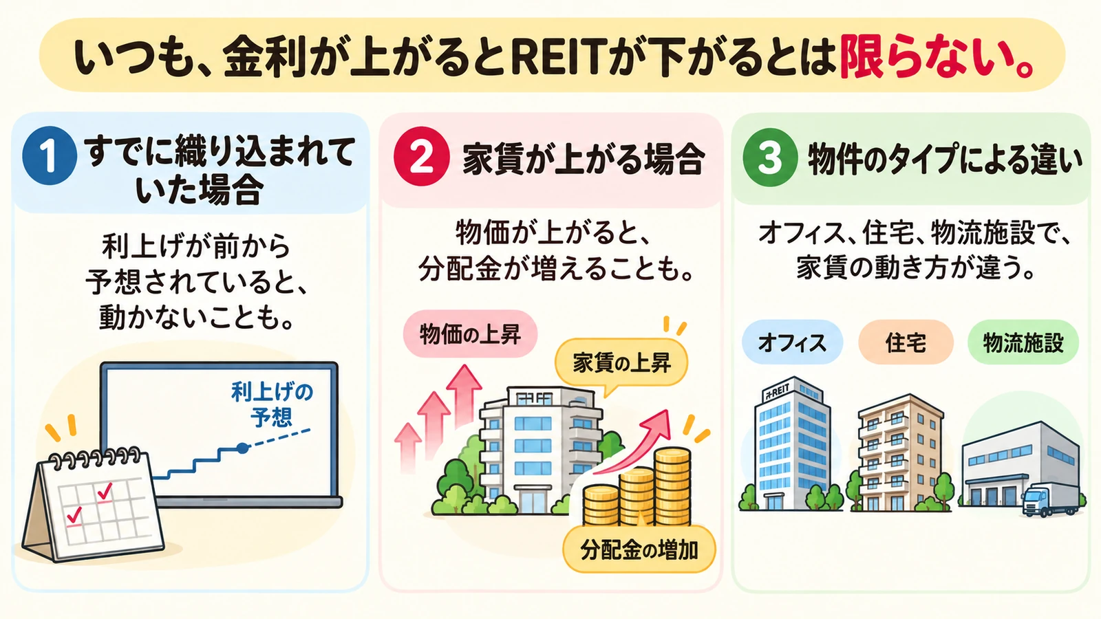いつも、金利が上がるとREITが下がるとは限らない理由を示した図解