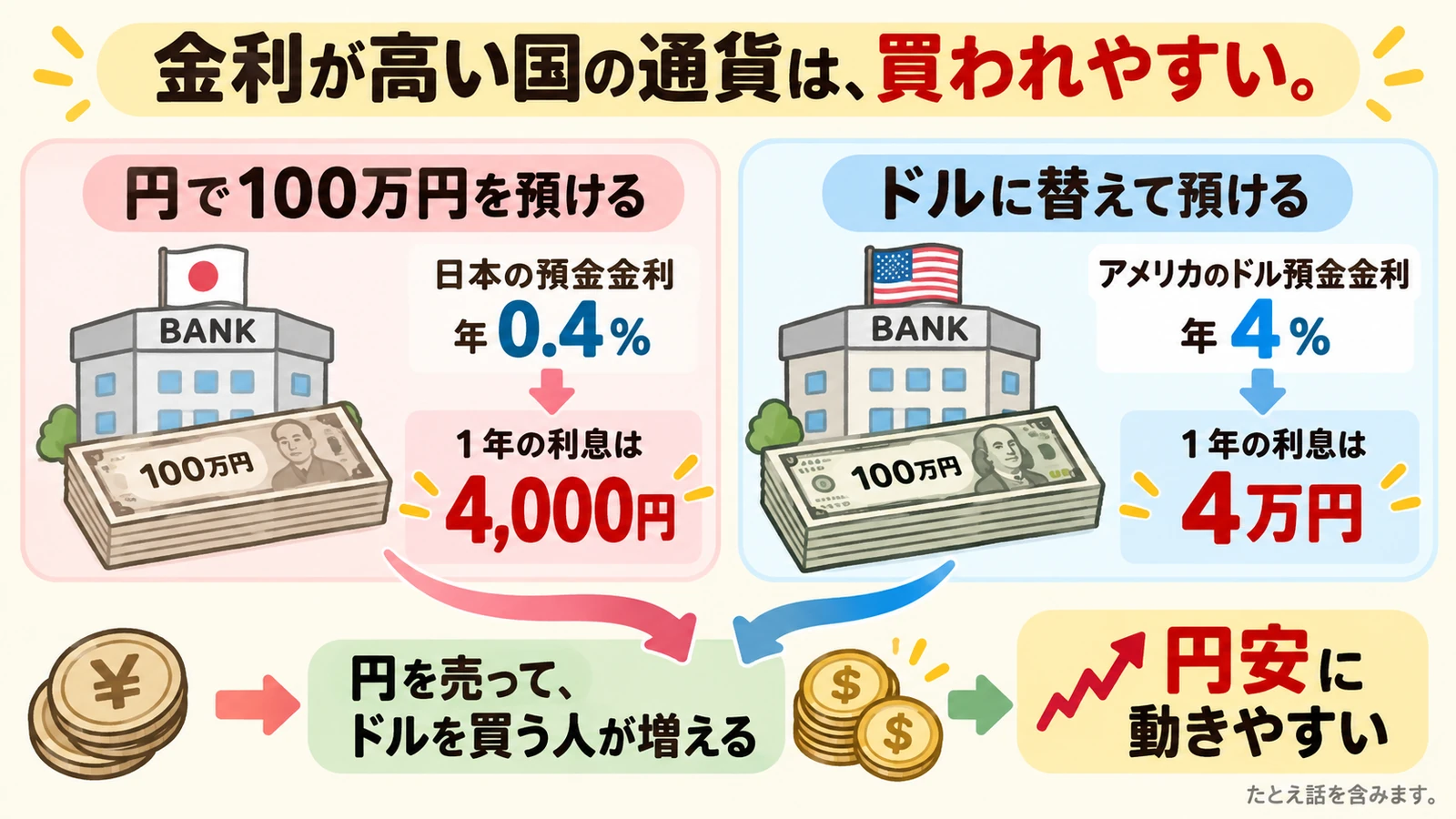 金利が高い国の通貨は買われやすいことを、円とドルの預金の利息で示した図解