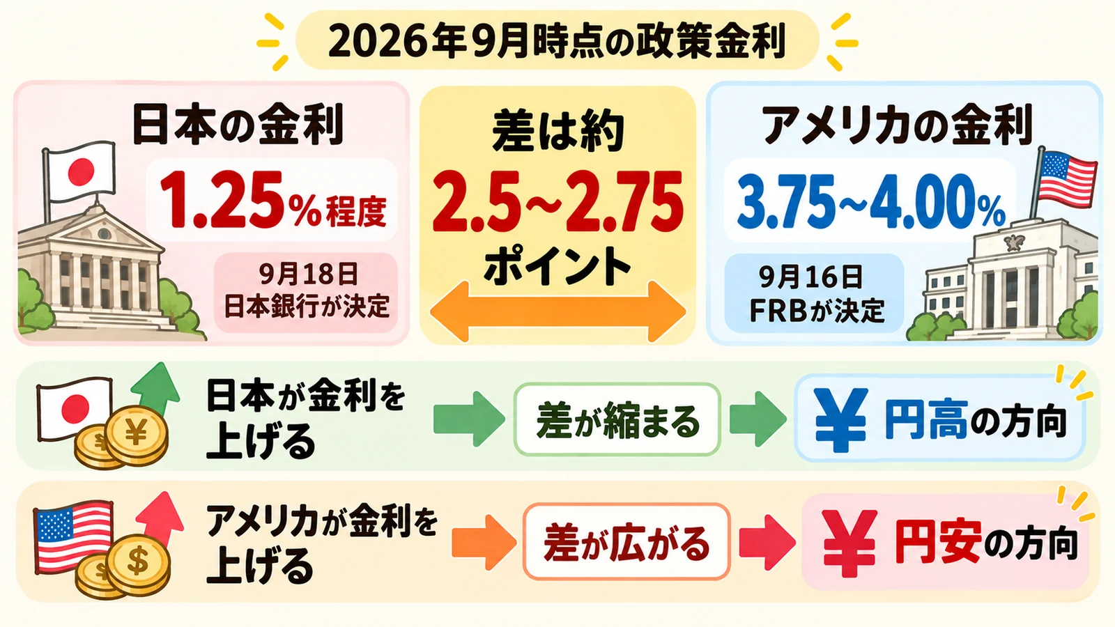 日本とアメリカの政策金利の差と、円高・円安の方向を示した図解