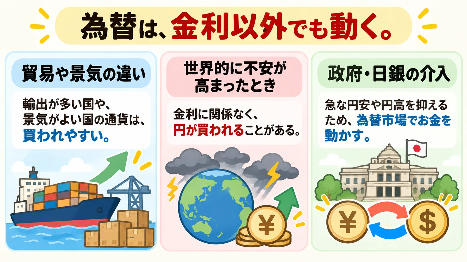 為替が金利以外でも動く理由を示した図解