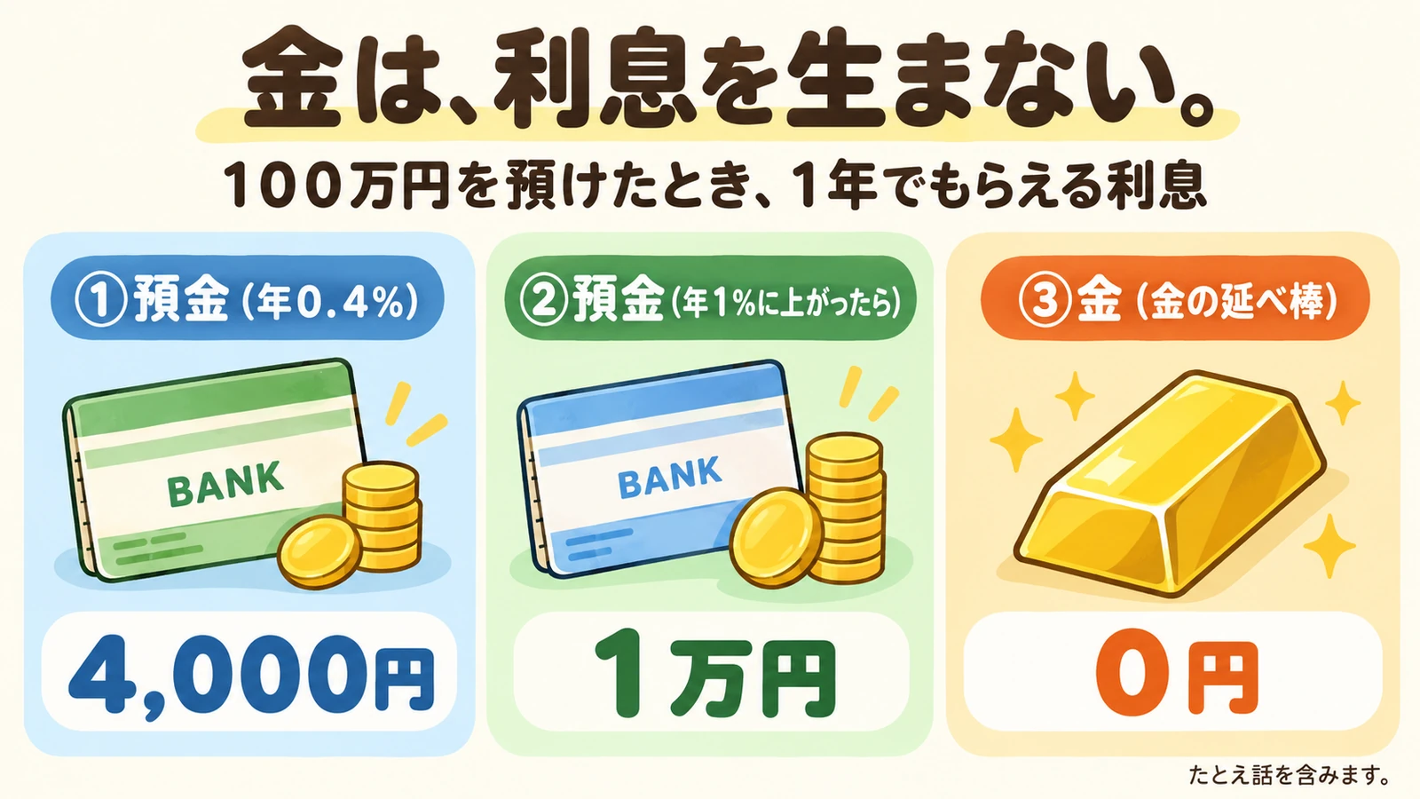 金は利息を生まないことを、預金の利息と比べて示した図解