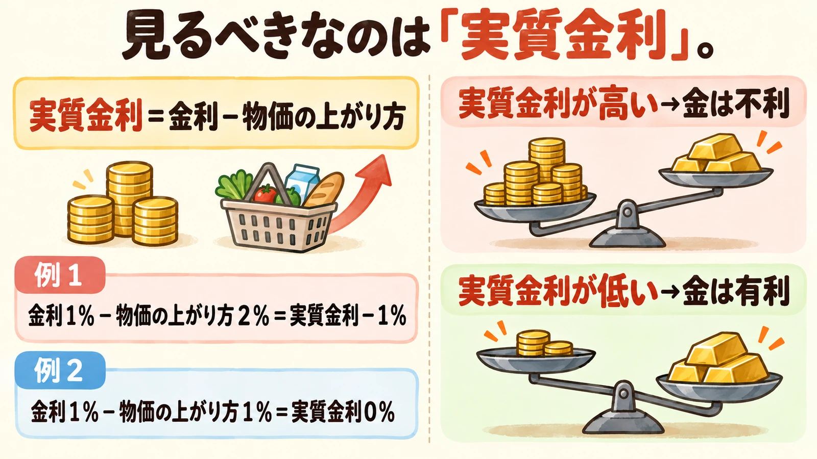 実質金利の計算式と、金への影響を示した図解