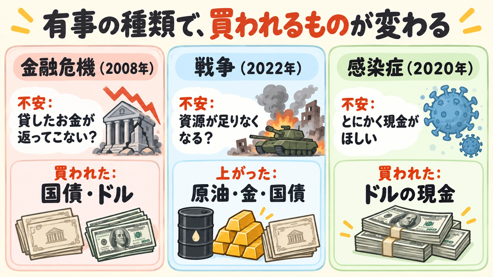 有事の種類ごとに、不安の中身と買われたものを示した図解