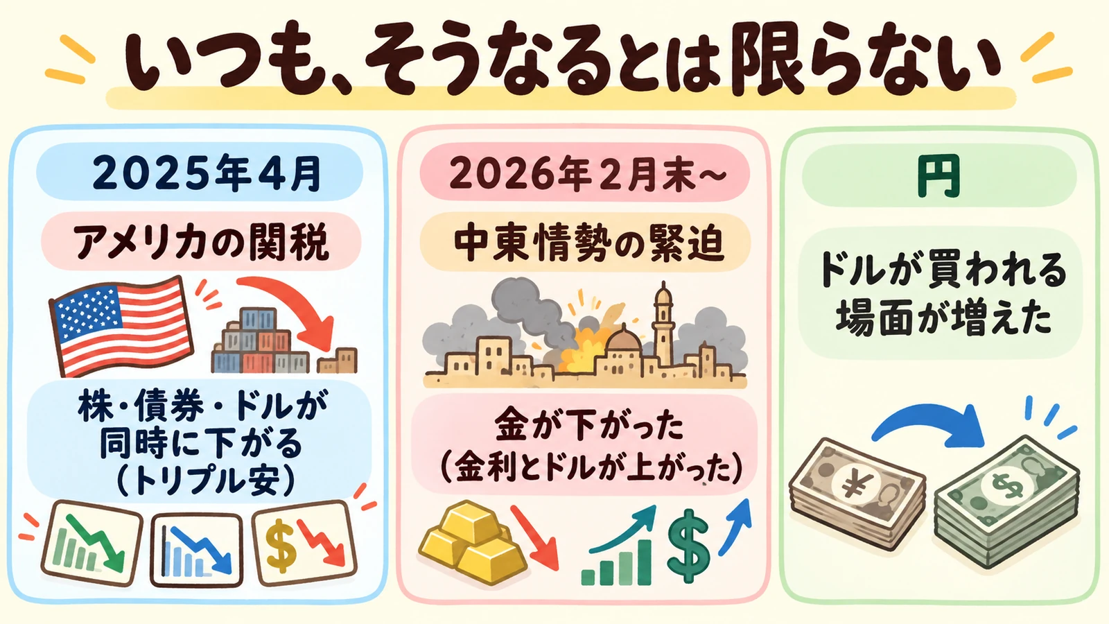 2025年4月と2026年の例、円について、有事でも想定どおりにならなかった場面を示した図解