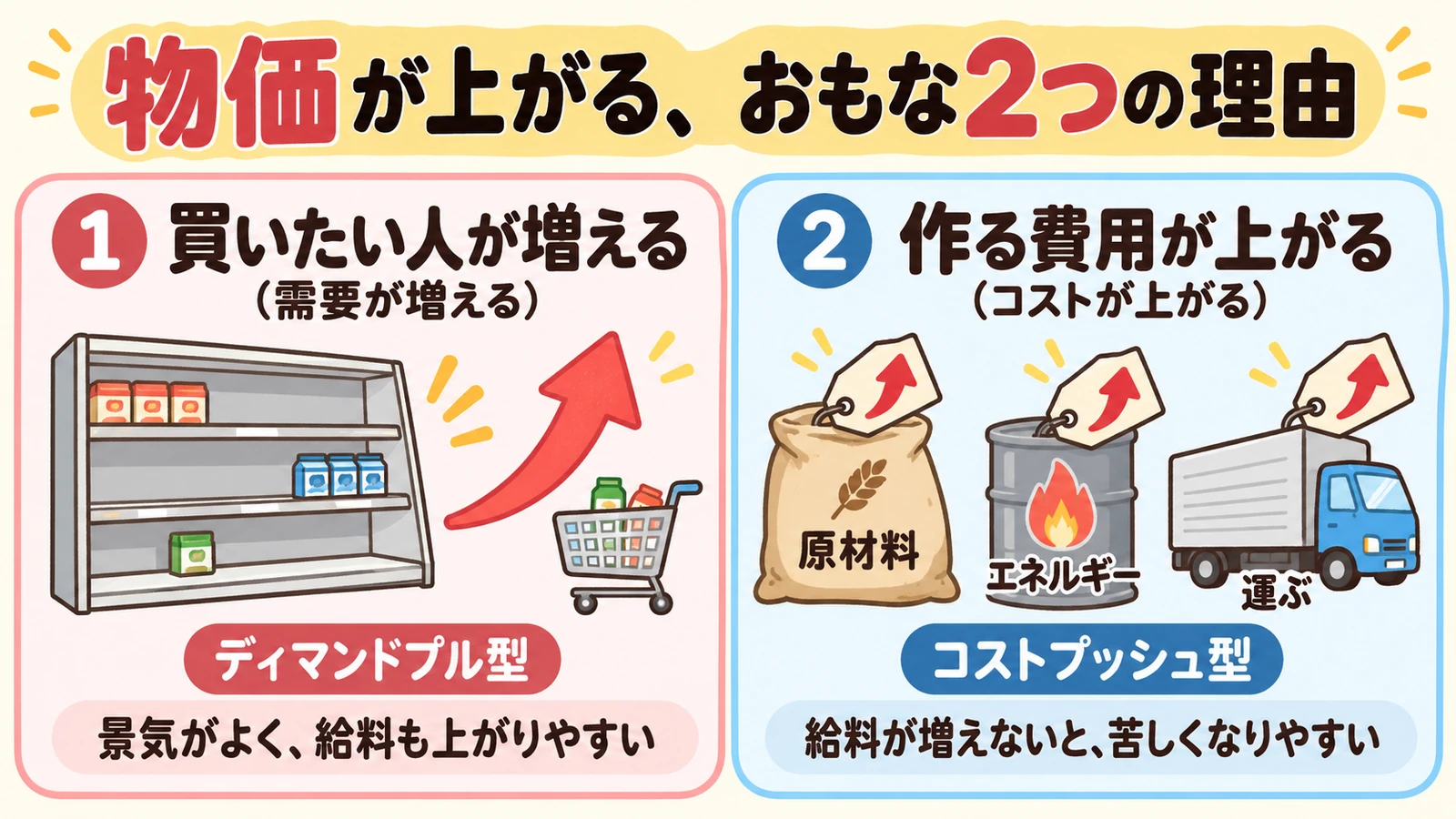 物価が上がる2つの理由（買いたい人が増える、作る費用が上がる）を示した図解